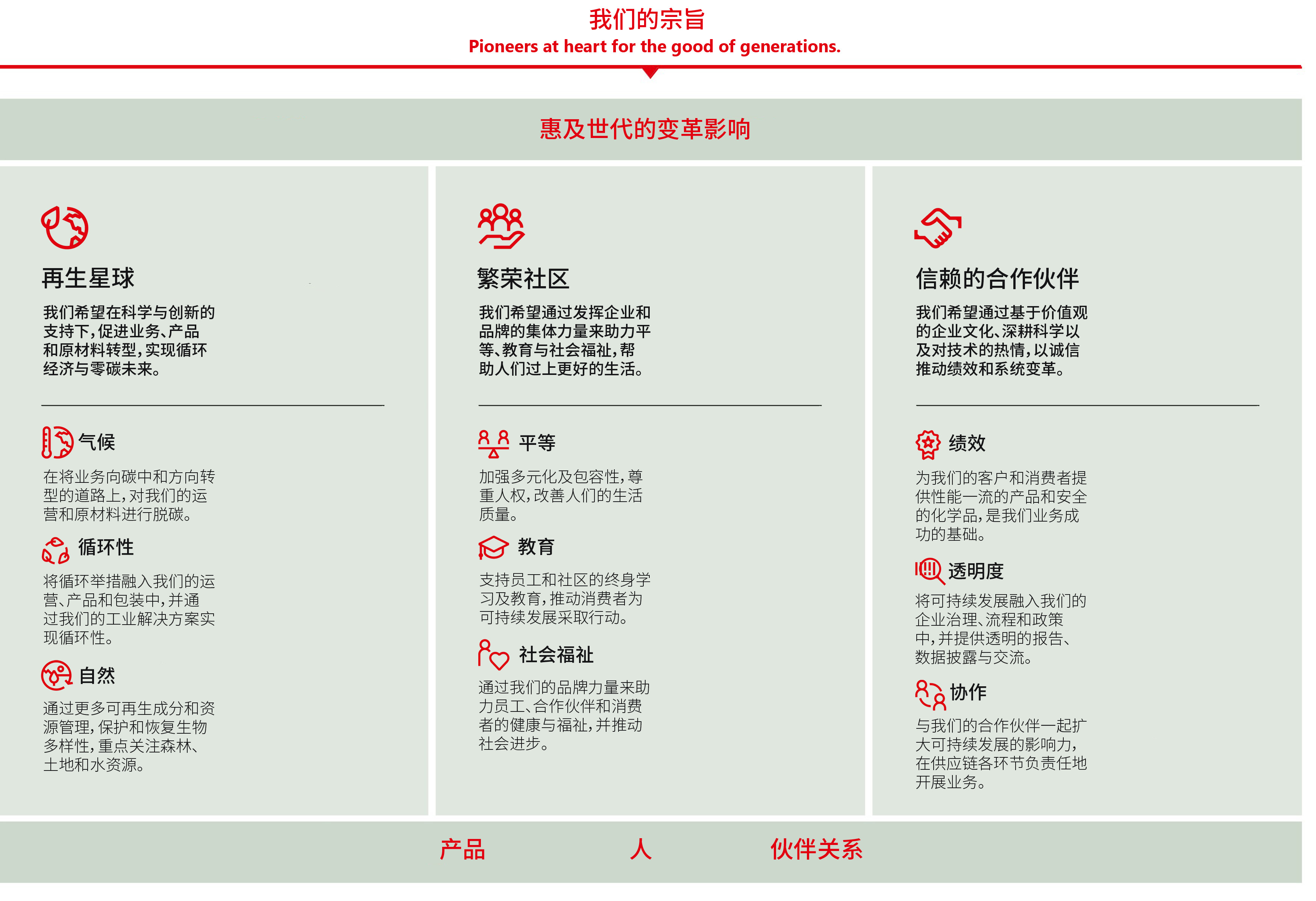2022-05-2030-sustainability-ambition-framework-china